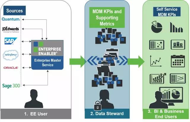 「数据架构」介绍下一代主数据管理(MDM)