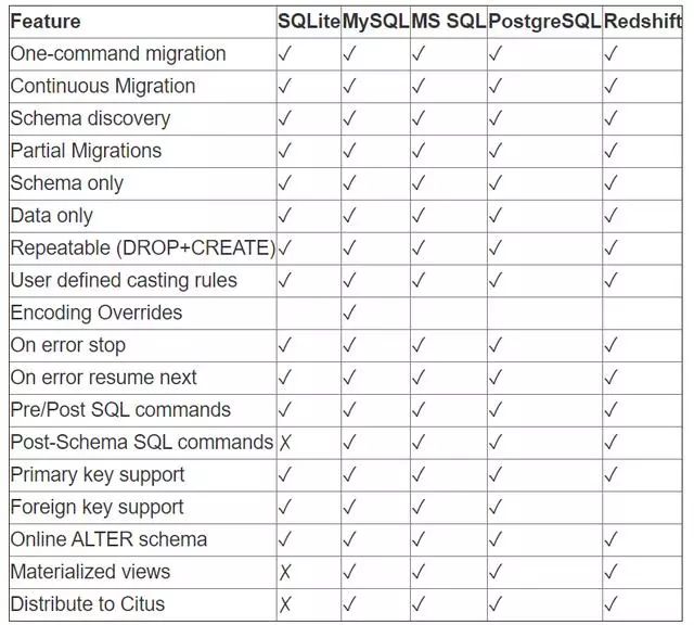 「数据架构」数据迁移神器 pgloader，迁移各种数据到PostgreSQL