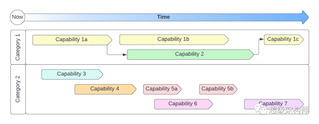 【企业架构】描绘未来第 2 部分：定义能力路线图