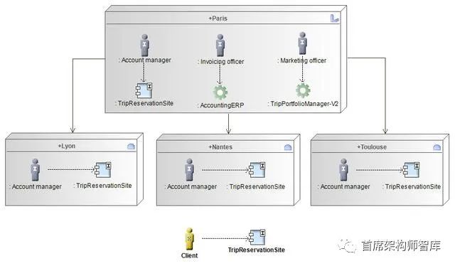 「应用架构」TOGAF建模：应用程序和用户位置图