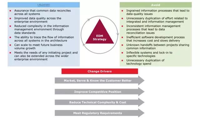 「数据架构」：建立企业数据管理的综合策略 执行概述