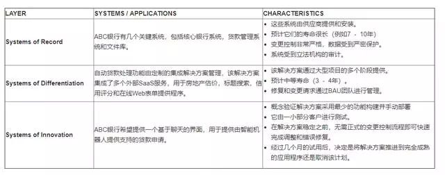 速度分层集成架构的设计原则与实现模式-开发者社区-阿里云