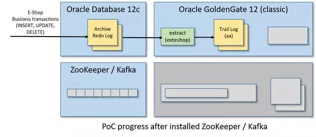 「事件驱动架构」使用GoldenGate创建从Oracle到Kafka的CDC事件流（下）