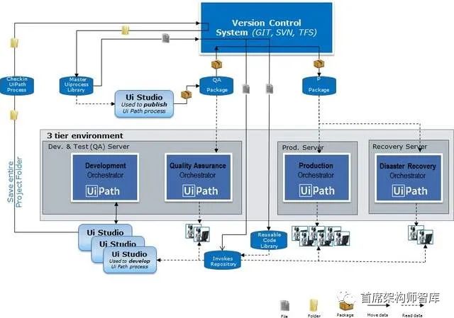 「RPA技术」UiPath的部署架构-阿里云开发者社区