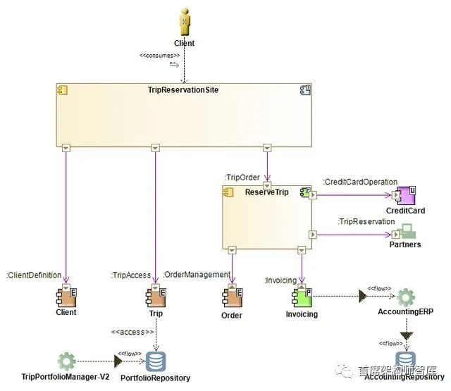 「应用架构」TOGAF建模：应用程序通信图