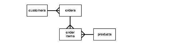 「数据仓库架构」数据仓库的三种模式建模技术