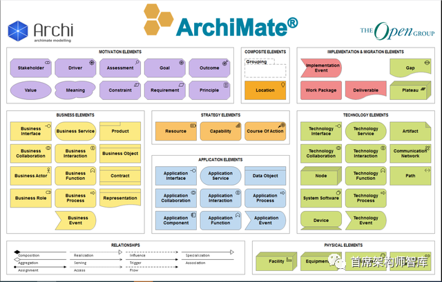 「架构框架」ArchiMate视图指南(1):基本视图概览