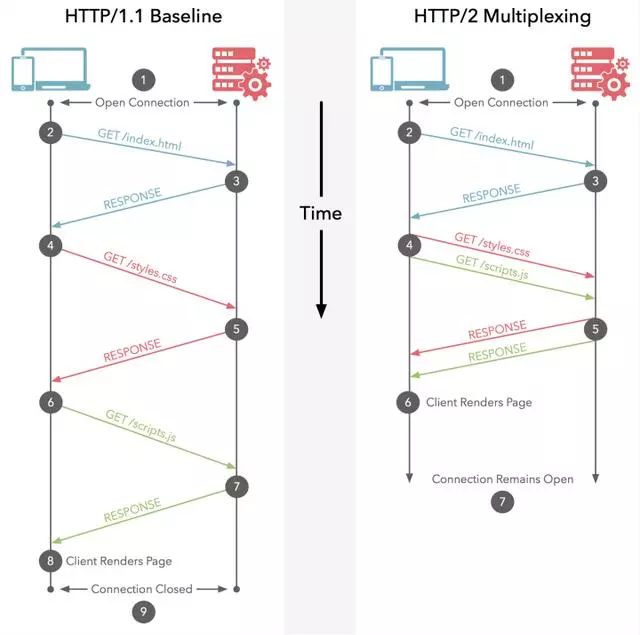 HTTP2和SPDY协议——使HTTP更快更安全