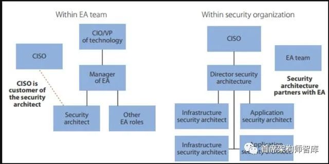 「企业安全架构」EA874：安全架构团队