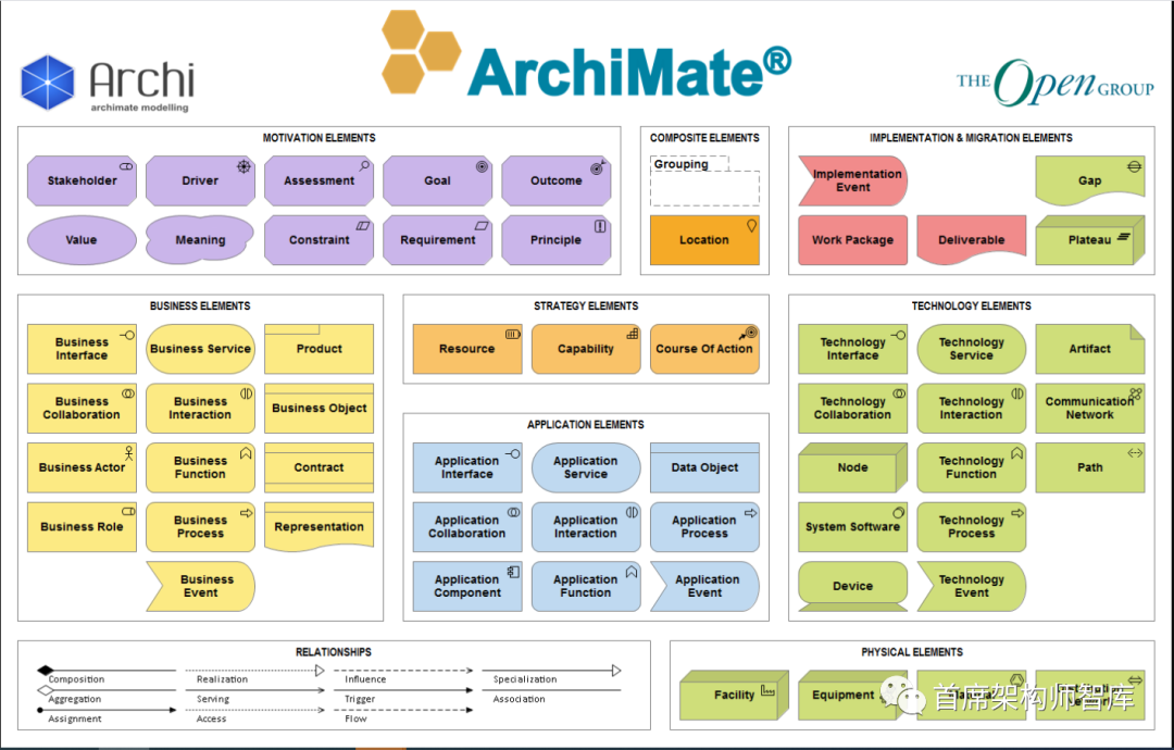 「TOGAF架构框架」ArchiMate视图指南(6):信息结构视图和服务实现视图