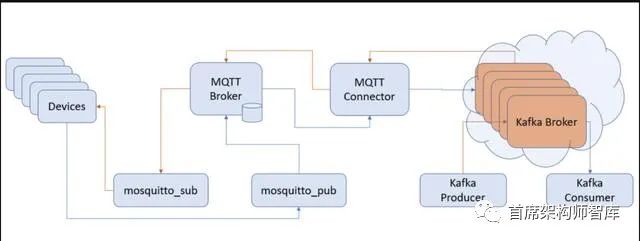 「物联网技术」EMQX 的MQTT 和 Kafka 对比