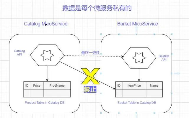 [第二部:容器和微服务架构] (7)分布式数据管理的挑战与解决方案