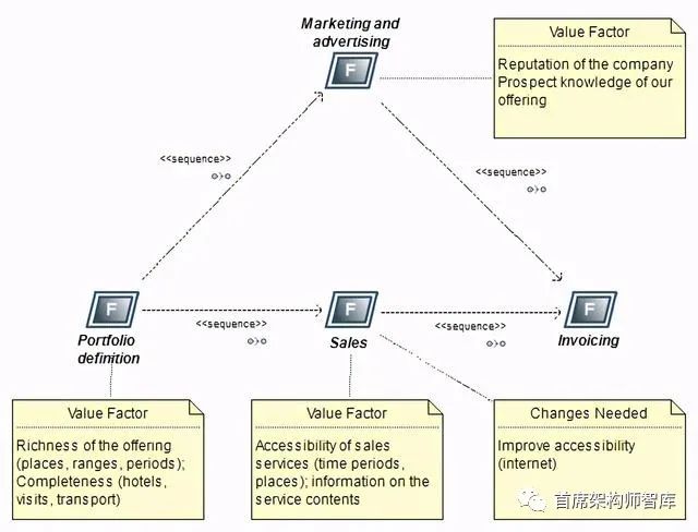 「架构远景·」TOGAF建模之业务架构：价值链图