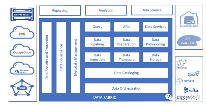 【数据架构】数据网格与 Data Fabric：了解差异