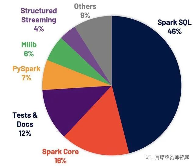 「大数据架构」Spark 3.0发布，重大变化，性能提升18倍