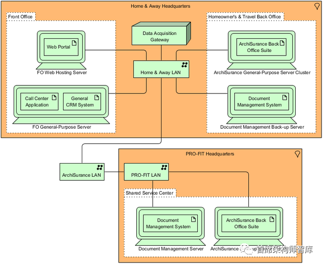 「TOGAF架构框架」ArchiMate视图指南(5):技术视图和技术使用视图