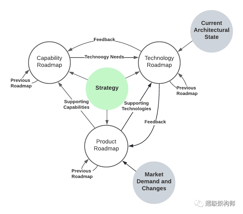 【企业架构】描绘未来：使用能力、产品和技术路线图来调整企业和执行战略