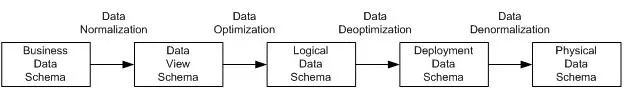 「数据架构」数据模式/纲要，数据结构和数据模型有什么异同
