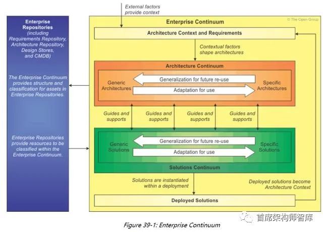 「企业架构」使用TOGAF 企业连续体对架构描述进行分类