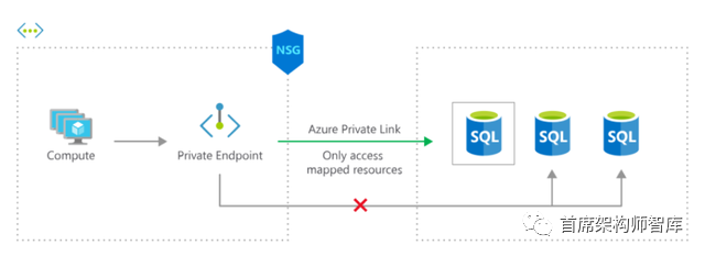 「云网络安全」云网络安全101:Azure私有链接和私有端点