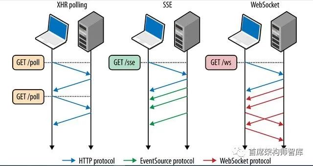 「Web应用架构」WebSocket用例，性能和性能检查列表