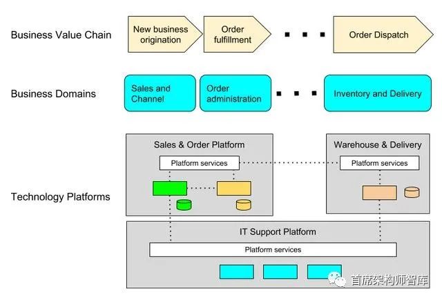 「企业架构」通过平台架构方法增强业务能力