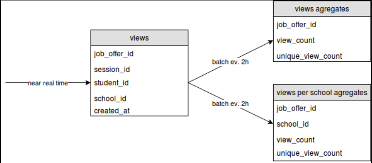 【PostgreSQL技巧】PostgreSQL中的物化视图与汇总表比较