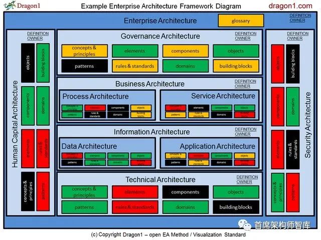 「企业架构」企业架构框架图