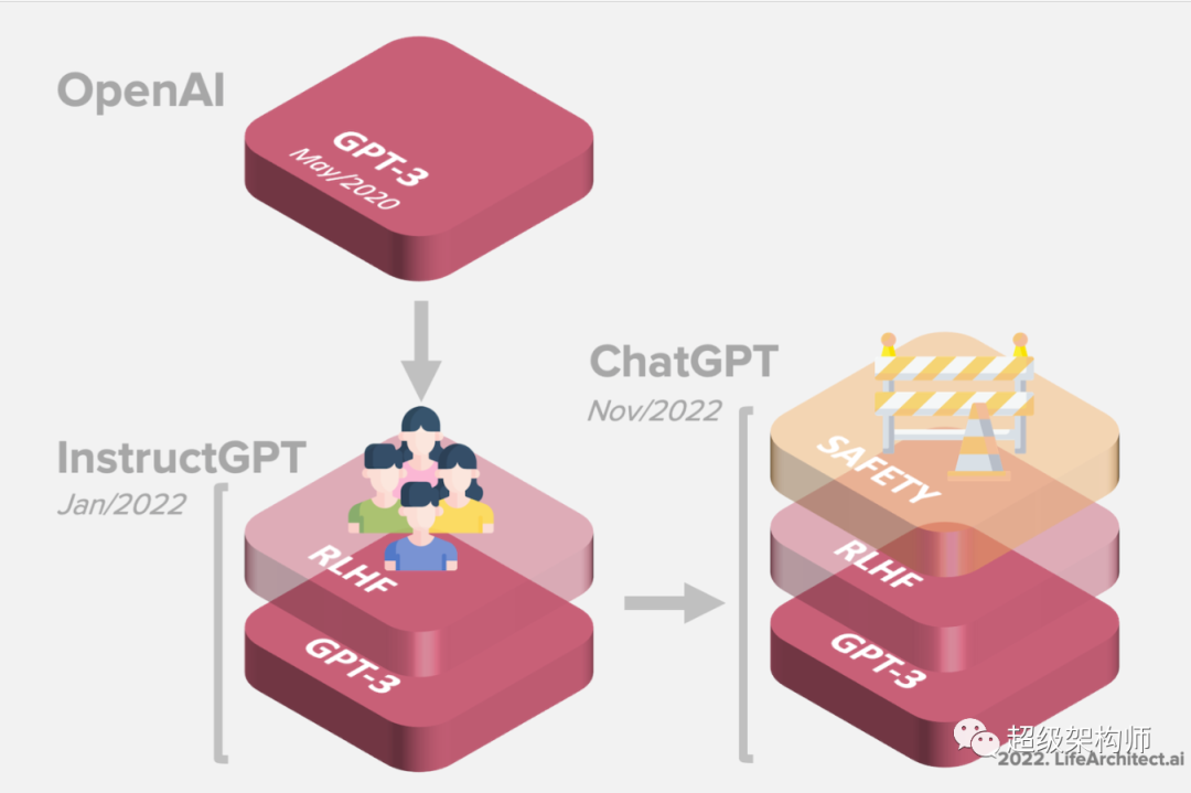 【ChatGPT】GPT-3.5+ChatGPT：图解概述（上）