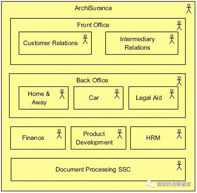 「架构框架」ArchiMate视图指南(2):组织视图和业务流程合作视图
