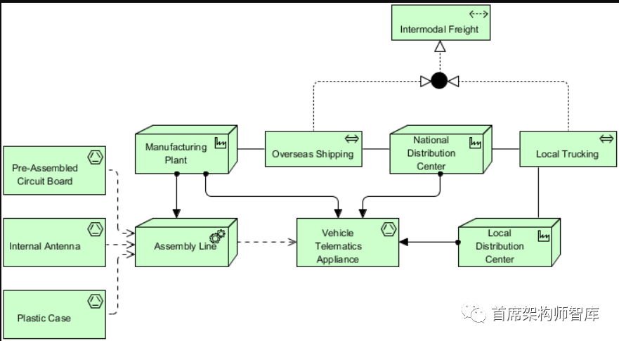 「TOGAF架构框架」ArchiMate视图指南(7):信息结构视图和服务实现视图