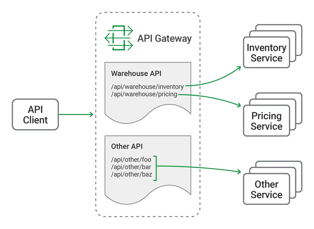 「微服务架构」部署NGINX Plus作为API网关，第1部分