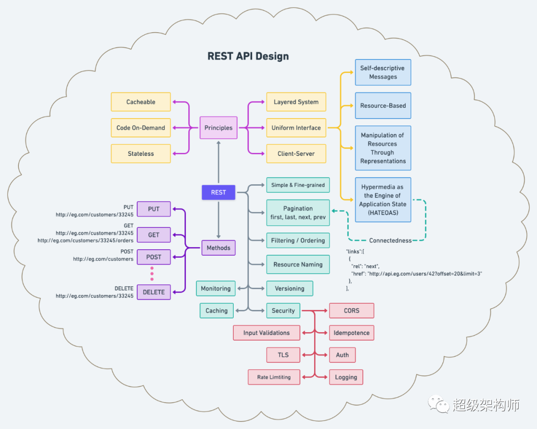 【API架构】REST API 设计的原则和最佳实践