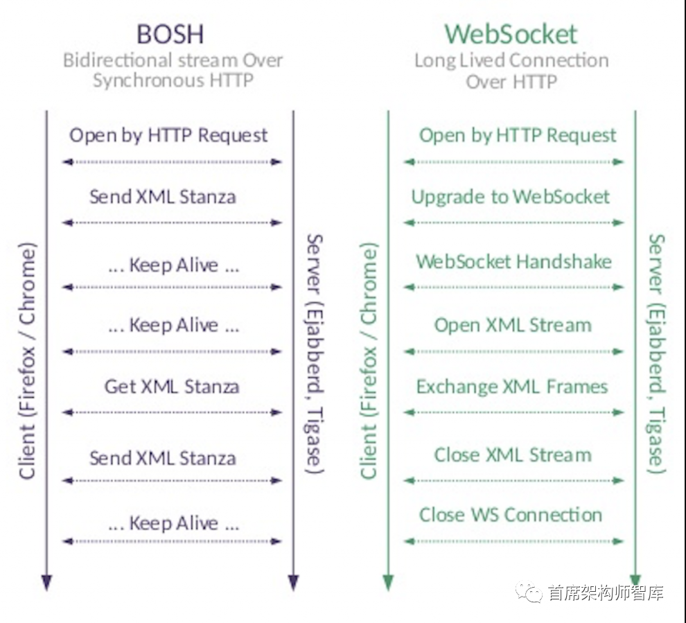 「Web应用架构」WebSocket介绍和WebSocket API