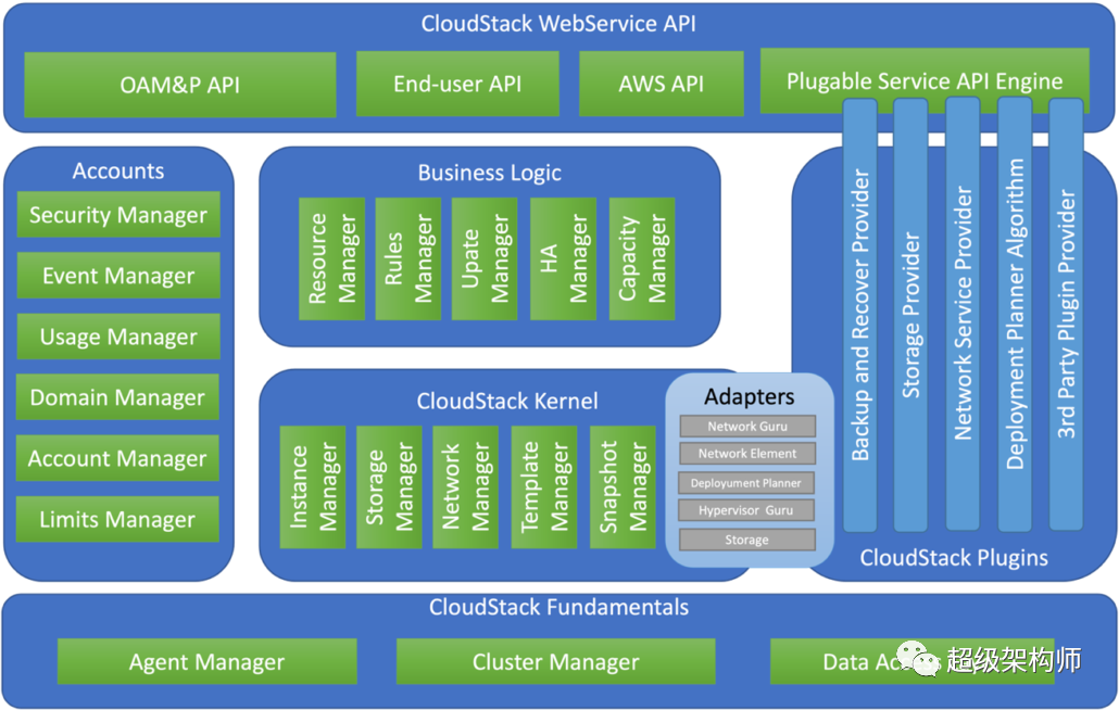 【云管理系统】CloudStack 与 OpenStack 比较——选择云管理系统之前需要了解的内容
