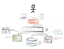 「事件驱动架构」事件溯源，CQRS，流处理和Kafka之间的多角关系