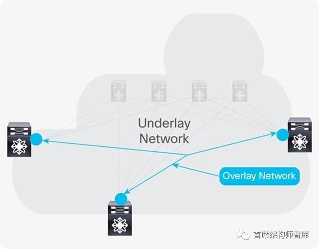 「数据中心」Cisco数据中心脊页架构：覆盖(Overlay)网络