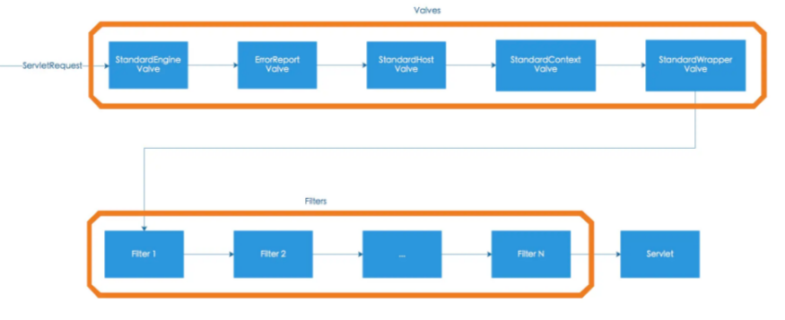 Tomcat源码分析之 doGet方法(四)