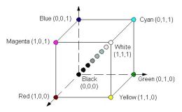 计算机图形|RGB与HSV模型的转化