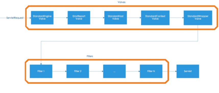 Tomcat源码分析之 doGet方法(三)
