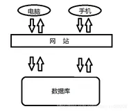 某教程学习笔记（一）：07、数据库漏洞（access注入）