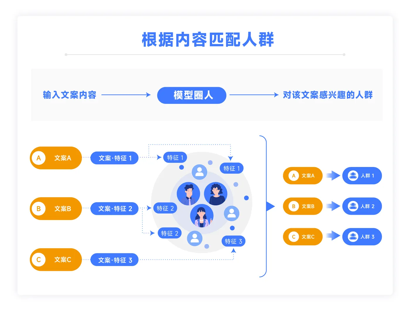 根据内容匹配人群.jpg