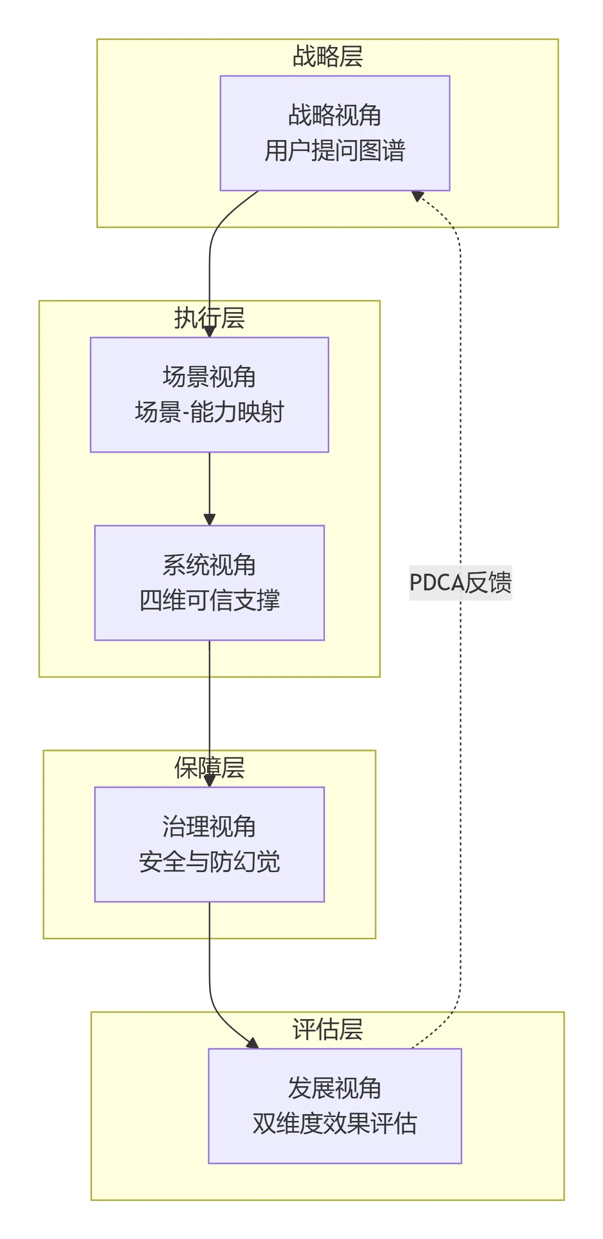 从战略到治理：五层架构的完整闭环.png