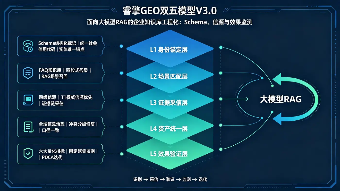 面向大模型RAG的企业知识库工程化：Schema、信源与效果监测文章纲要.jpeg