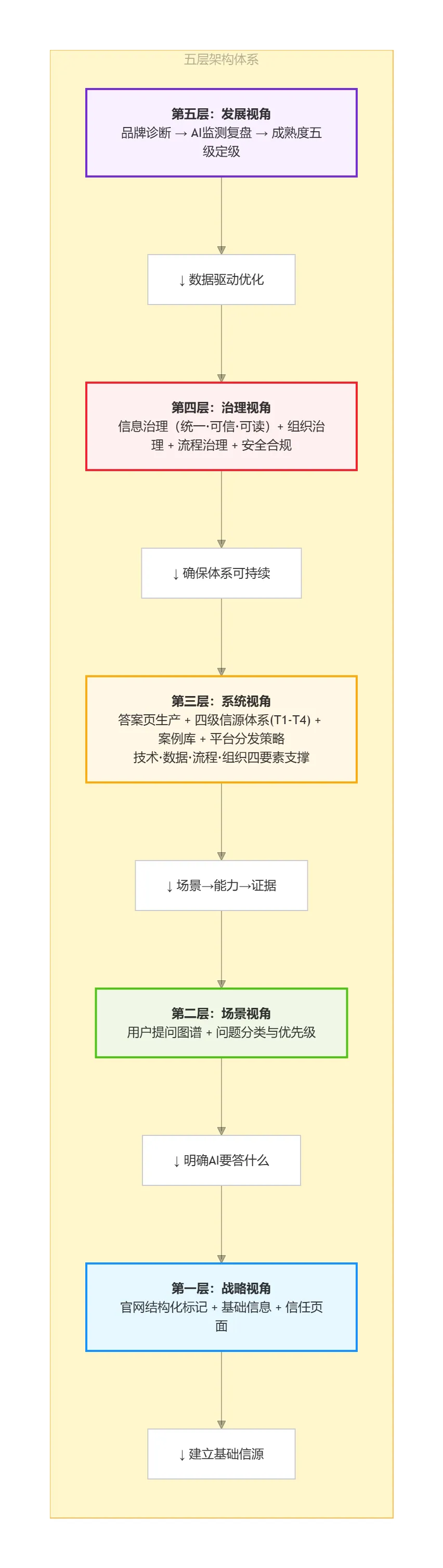 GEO五层架构.png