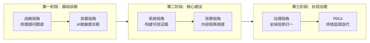 五层架构诊断和建设.png
