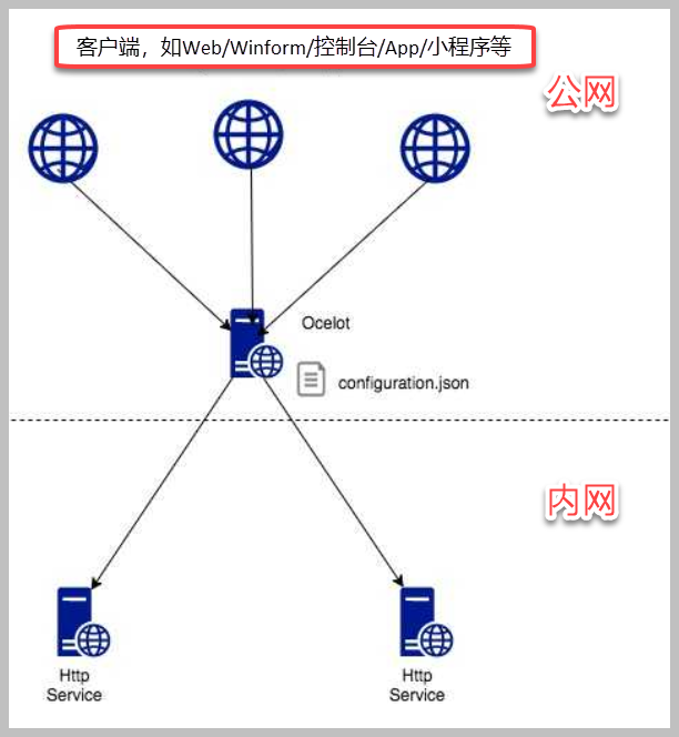 ABP VNext框架基础知识介绍（2）--微服务的网关