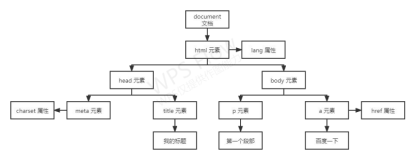 js之DOM 文档对象模型