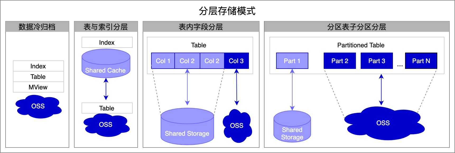 OSS-存储整体设计-分层存储模式.jpg