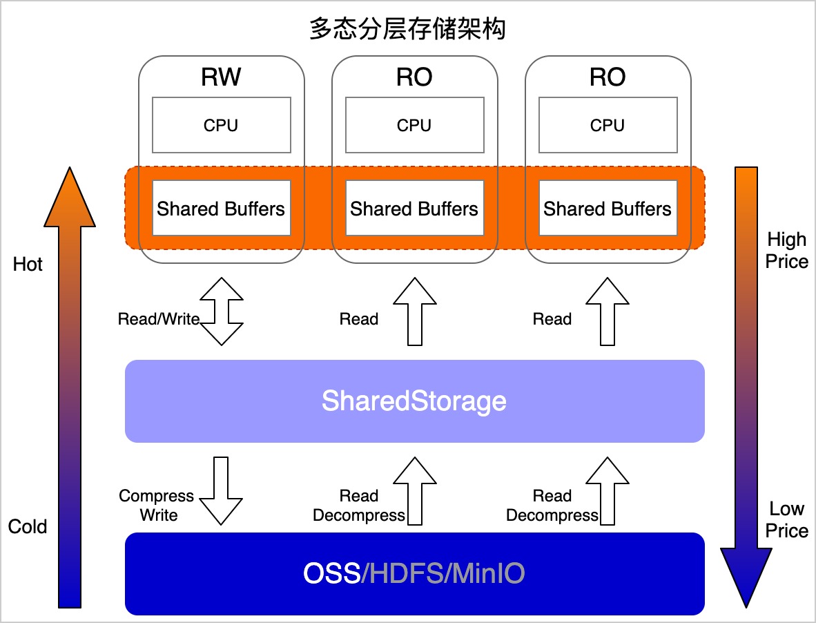 OSS-存储整体设计-分层架构图.jpg